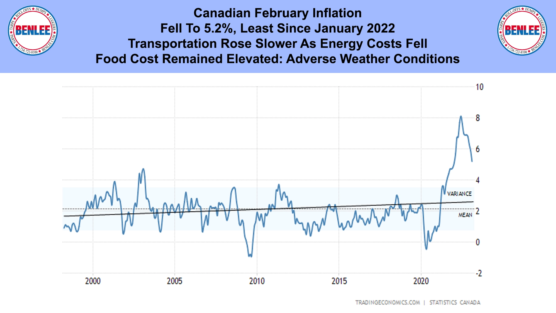 Canadian February Inflation